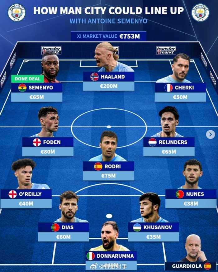 曼城签下塞梅尼奥，德转预测主力阵容总身价7.53亿欧元