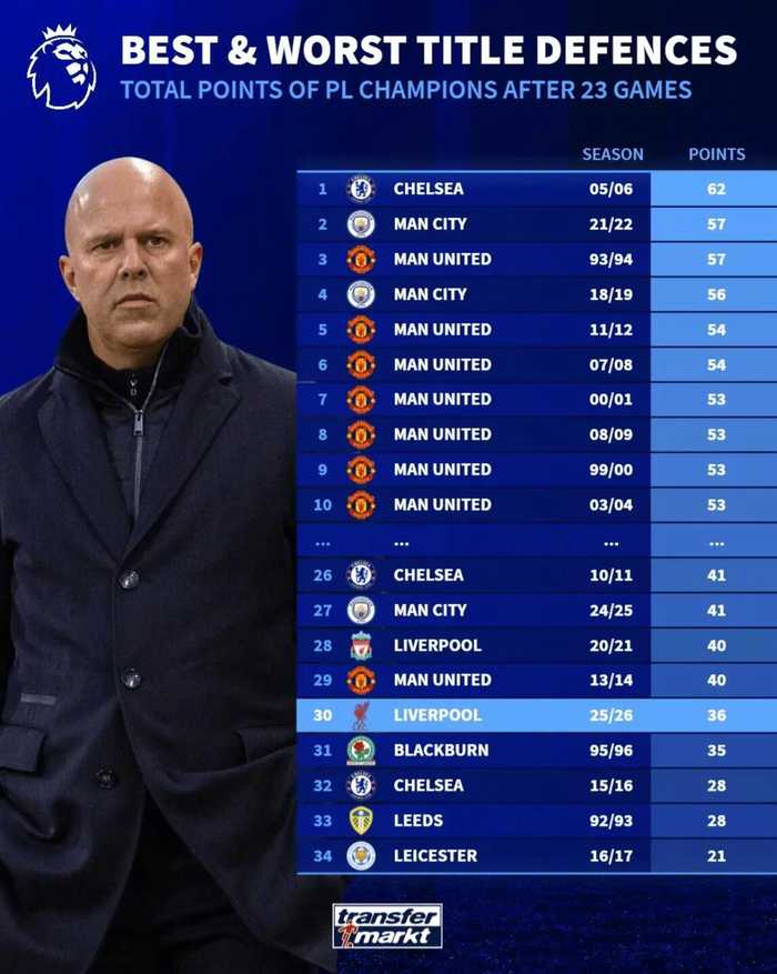 利物浦英超23轮36分，创卫冕冠军同期第五差战绩