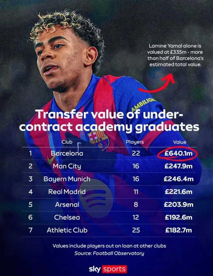 曼城阿森纳切尔西青训身价领跑英超，巴萨22名青训毕业生总身价达6.4亿英镑
