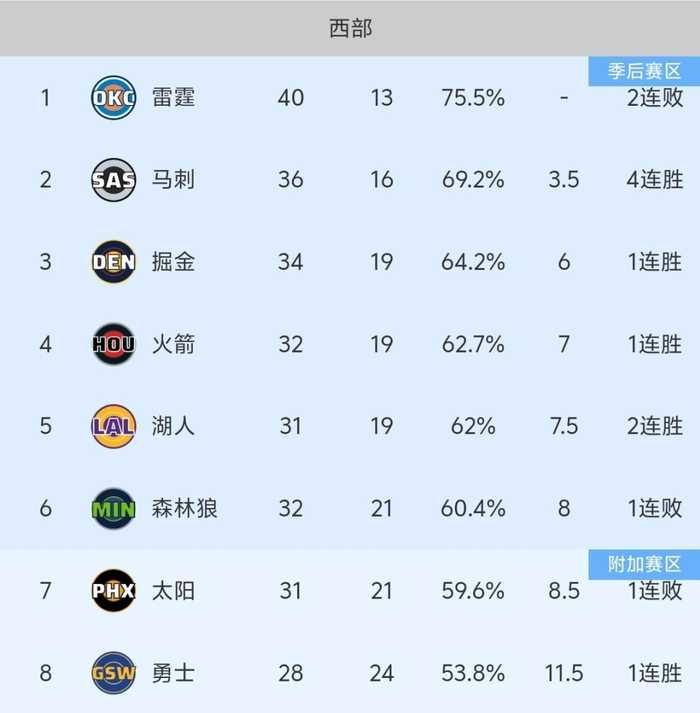 随着掘金136-120逆转、火箭险胜，NBA最新积分榜:掘金力压火箭排名第3！