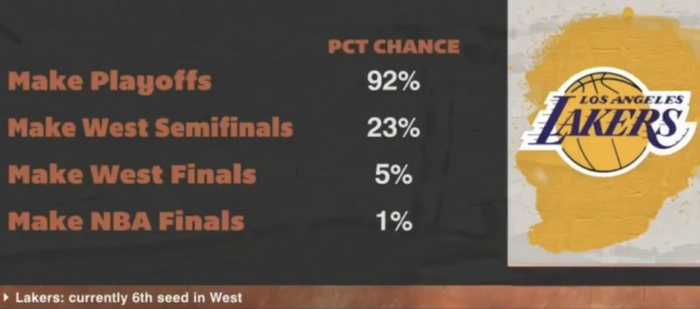 ESPN预测湖人进季后赛概率92%，总决赛概率仅1%