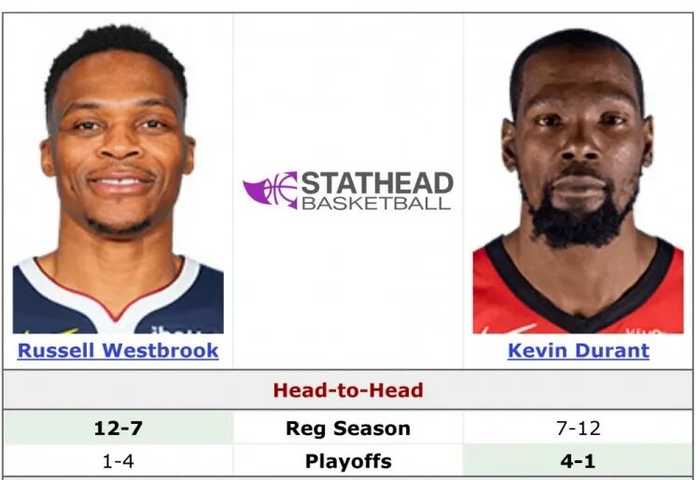 22+21！威少一打阿杜就来劲儿！雷霆三少又在一起了！